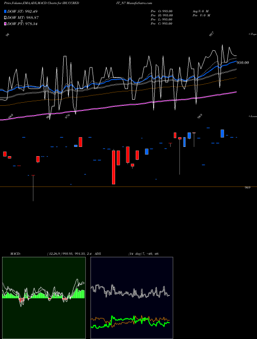 MACD charts various settings share IBUCCREDIT_N7 Serencd8.66%srivciii&iv NSE Stock exchange 