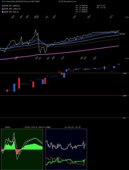 MACD charts various settings share IBUCCREDIT_N9 Serencd9.00%srvciii&iv NSE Stock exchange 