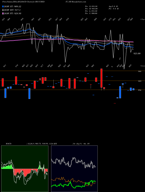 MACD charts various settings share IBUCCREDIT_NB Serencd8.84%srviciii&iv NSE Stock exchange 