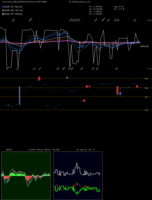 MACD charts various settings share IBUCCREDIT_ND Serencd9.20%srviiciii&iv NSE Stock exchange 