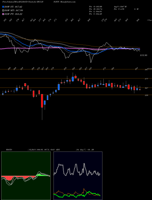 Munafa Indiabulls Housing Finance Limited (IBULHSGFIN) stock tips, volume analysis, indicator analysis [intraday, positional] for today and tomorrow