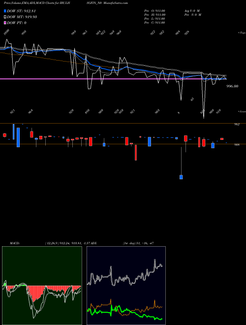 MACD charts various settings share IBULHSGFIN_N0 Sec Re Ncd 9.39% Sr.viii NSE Stock exchange 