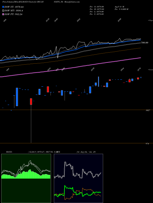 MACD charts various settings share IBULHSGFIN_N6 Sec Red Ncd 8.90% Sr. Iii NSE Stock exchange 