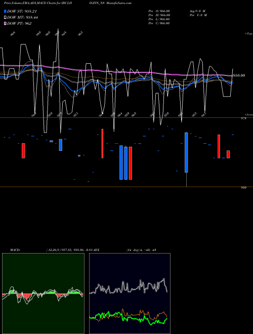 MACD charts various settings share IBULHSGFIN_N8 Sec Red Ncd 8.65% Sr. V NSE Stock exchange 