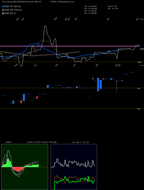 Munafa Sec Red Ncd 8.85% Sr. Vi (IBULHSGFIN_N9) stock tips, volume analysis, indicator analysis [intraday, positional] for today and tomorrow