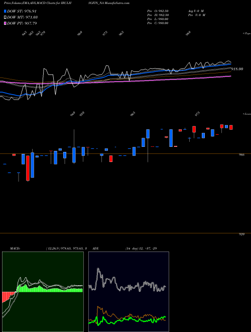 MACD charts various settings share IBULHSGFIN_NA Sec Red Ncd 9.0% Sr. Vi NSE Stock exchange 