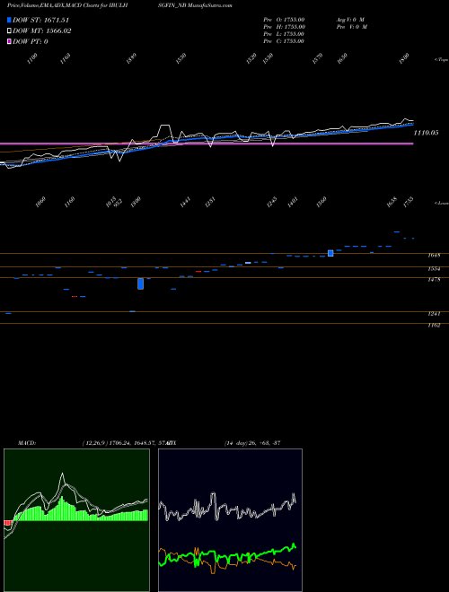 Munafa Sec Red Ncd Sr. Vii (IBULHSGFIN_NB) stock tips, volume analysis, indicator analysis [intraday, positional] for today and tomorrow