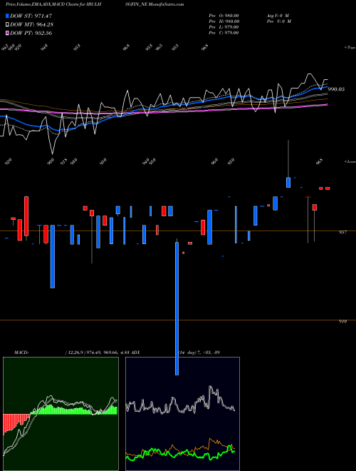 MACD charts various settings share IBULHSGFIN_NE Uns Red Ncd 9.15% Sr.ix NSE Stock exchange 