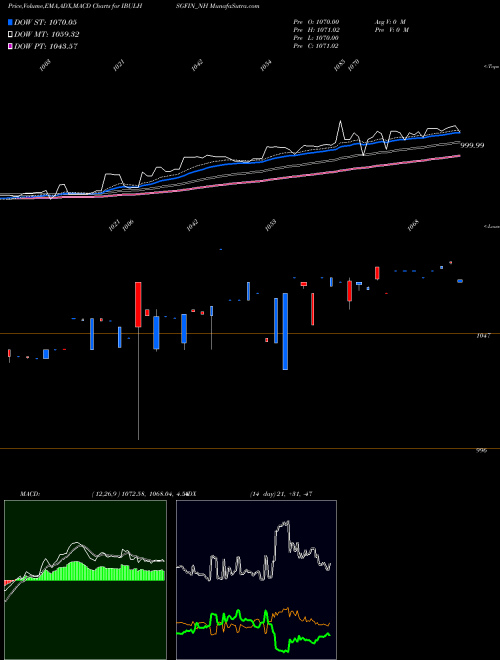 MACD charts various settings share IBULHSGFIN_NH Sec Re Ncd 8.75% Sr.i NSE Stock exchange 