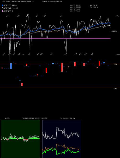 MACD charts various settings share IBULHSGFIN_NL Sec Re Ncd 8.42% Sr.iii NSE Stock exchange 