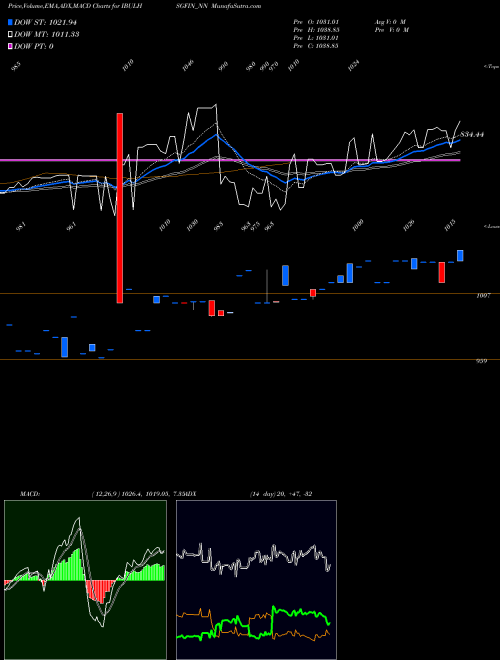 MACD charts various settings share IBULHSGFIN_NN Sec Re Ncd 9% Sr.iv NSE Stock exchange 