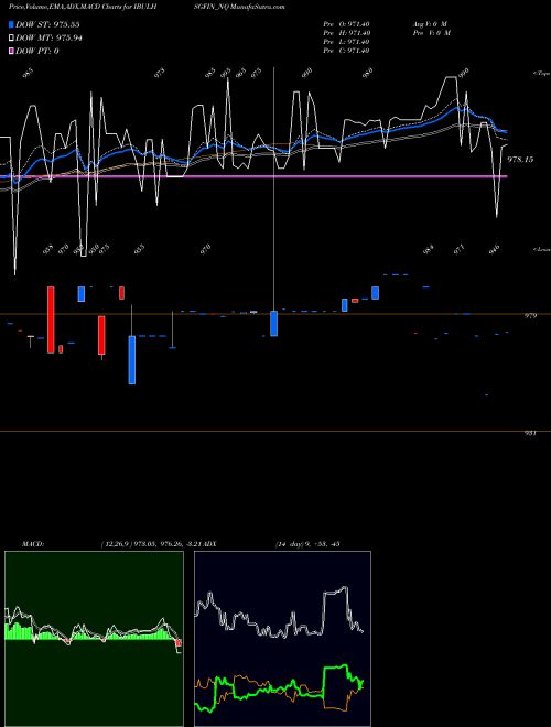 Munafa Sec Re Ncd 8.66% Sr.vi (IBULHSGFIN_NQ) stock tips, volume analysis, indicator analysis [intraday, positional] for today and tomorrow