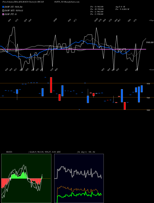 MACD charts various settings share IBULHSGFIN_NS Sec Re Ncd 9.25% Sr.vii NSE Stock exchange 