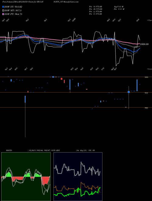 Munafa Sec Re Ncd 8.89% Sr.viii (IBULHSGFIN_NT) stock tips, volume analysis, indicator analysis [intraday, positional] for today and tomorrow