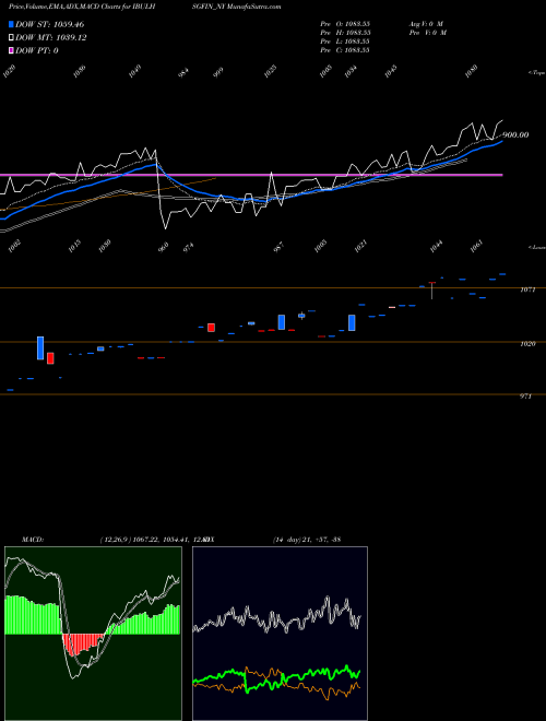 Munafa Sec Re Ncd 8.75% Sr.i (IBULHSGFIN_NY) stock tips, volume analysis, indicator analysis [intraday, positional] for today and tomorrow