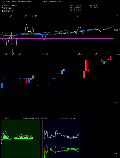 MACD charts various settings share IBULHSGFIN_Y3 Sec Re Ncd 8.42% Sr.iii NSE Stock exchange 
