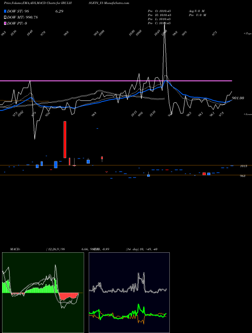 MACD charts various settings share IBULHSGFIN_Y5 Sec Re Ncd 9% Sr.iv NSE Stock exchange 