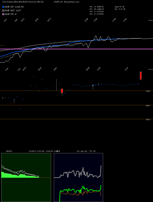 Munafa Sec Re Ncd Sr.v (IBULHSGFIN_Y6) stock tips, volume analysis, indicator analysis [intraday, positional] for today and tomorrow