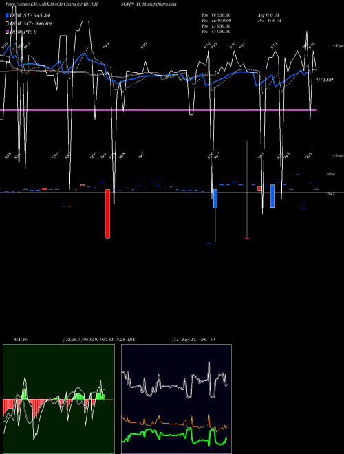 MACD charts various settings share IBULHSGFIN_YC Sec Re Ncd 8.89% Sr.viii NSE Stock exchange 