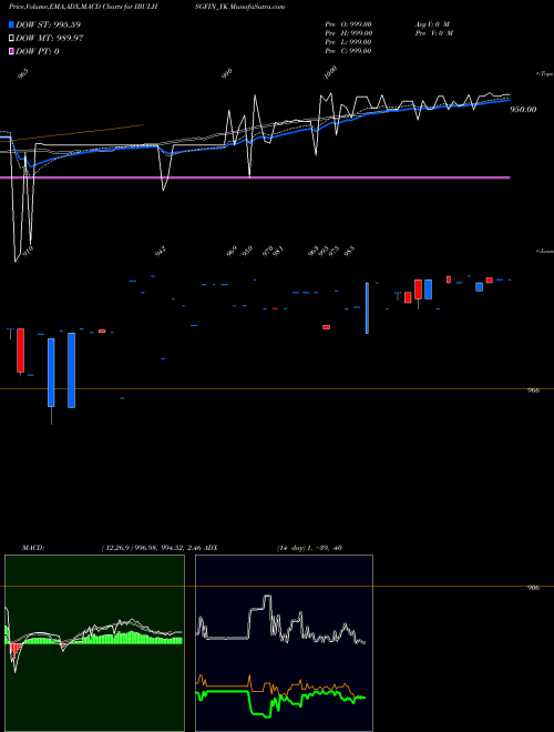 Munafa Sec Re Ncd 8.42% Sr.iii (IBULHSGFIN_YK) stock tips, volume analysis, indicator analysis [intraday, positional] for today and tomorrow