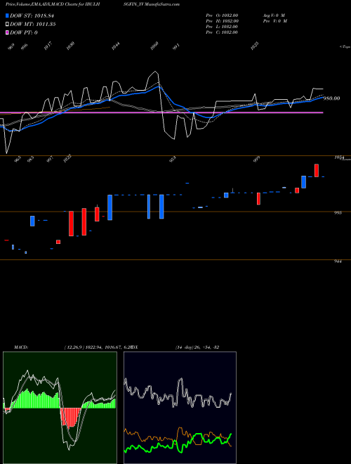 MACD charts various settings share IBULHSGFIN_YV Sec Re Ncd 9.05% Sr.i NSE Stock exchange 