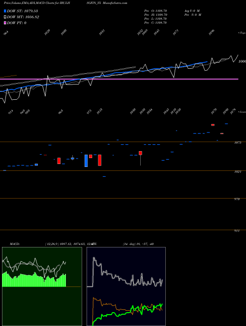 MACD charts various settings share IBULHSGFIN_YX Sec Re Ncd Sr.ii NSE Stock exchange 