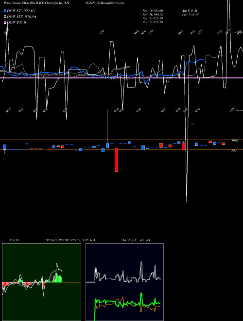 MACD charts various settings share IBULHSGFIN_YZ Sec Re Ncd 8.70% Sr.iii NSE Stock exchange 