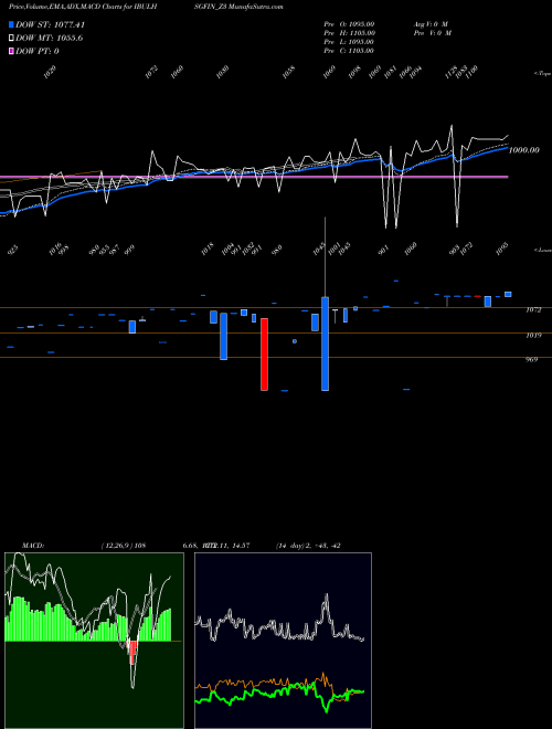 MACD charts various settings share IBULHSGFIN_Z3 Sec Re Ncd Sr.v NSE Stock exchange 