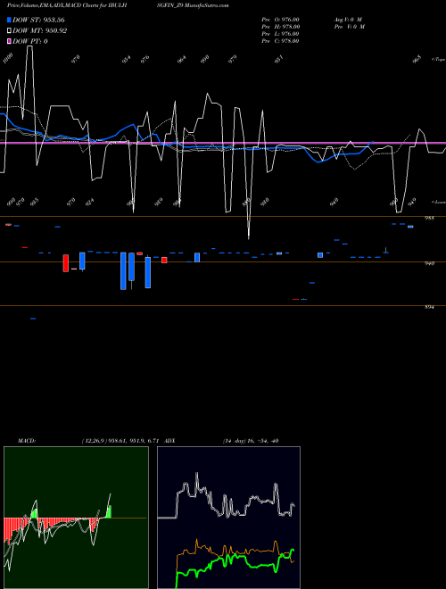 MACD charts various settings share IBULHSGFIN_Z9 Sec Re Ncd 9.15% Sr.viii NSE Stock exchange 