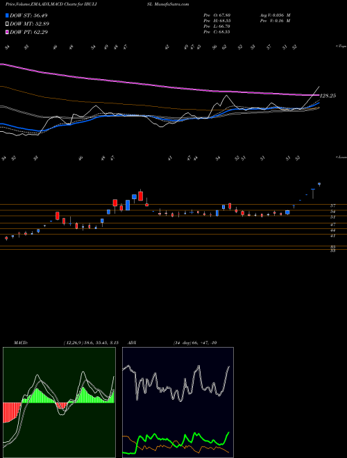 MACD charts various settings share IBULISL Indiabulls Integr Ser Ltd NSE Stock exchange 