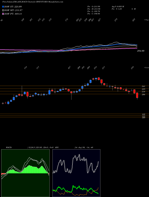 MACD charts various settings share IBVENTURES Indiabulls Ventures Limited NSE Stock exchange 