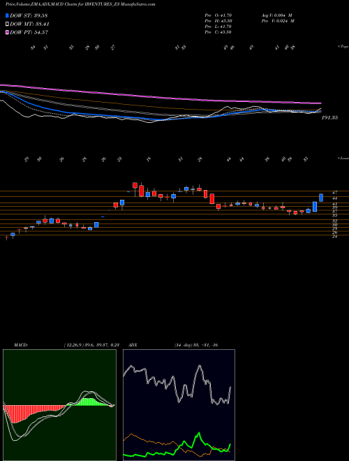 MACD charts various settings share IBVENTURES_E3 Ibventures Rs.1.10 Pd Up NSE Stock exchange 