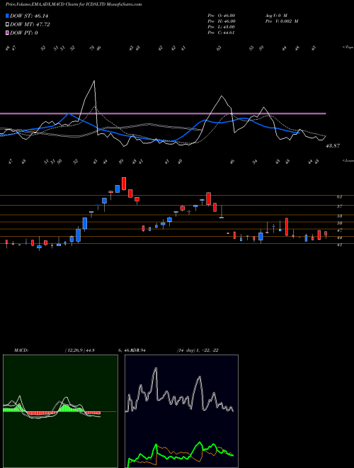 Munafa ICDS (ICDSLTD) stock tips, volume analysis, indicator analysis [intraday, positional] for today and tomorrow