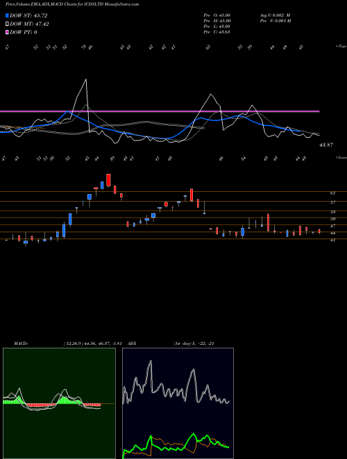 MACD charts various settings share ICDSLTD ICDS NSE Stock exchange 