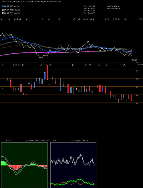 MACD charts various settings share ICDSLTD_BE Icdsltd NSE Stock exchange 