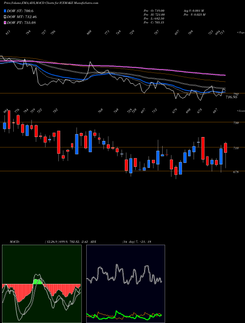 Munafa Ice Make Refrigerat Ltd (ICEMAKE) stock tips, volume analysis, indicator analysis [intraday, positional] for today and tomorrow