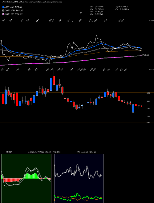 MACD charts various settings share ICEMAKE Ice Make Refrigerat Ltd NSE Stock exchange 