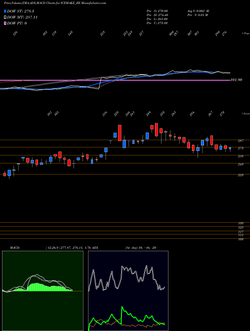 MACD charts various settings share ICEMAKE_BE Ice Make Refrigerat Ltd NSE Stock exchange 