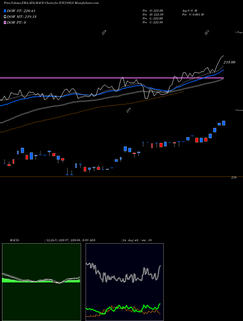 MACD charts various settings share ICICI10GS Icicipramc - Icici10gs NSE Stock exchange 