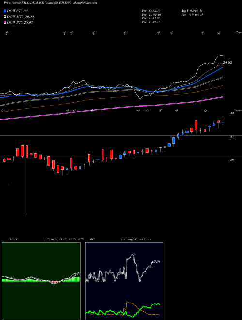 MACD charts various settings share ICICI500 Icicipramc - Icici500 NSE Stock exchange 