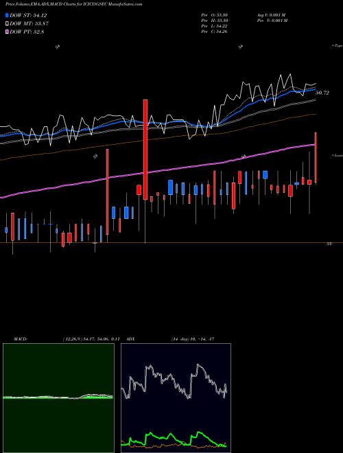 MACD charts various settings share ICICI5GSEC Icicipramc - Icici5gsec NSE Stock exchange 