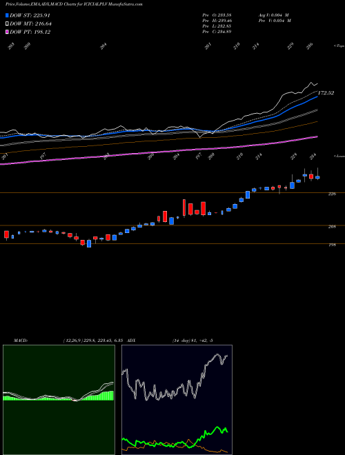 MACD charts various settings share ICICIALPLV Icicipramc - Icicialplv NSE Stock exchange 