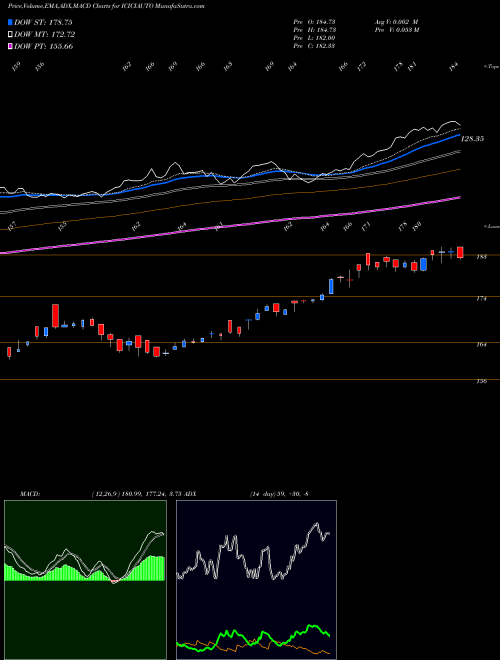 MACD charts various settings share ICICIAUTO Icicipramc - Iciciauto NSE Stock exchange 