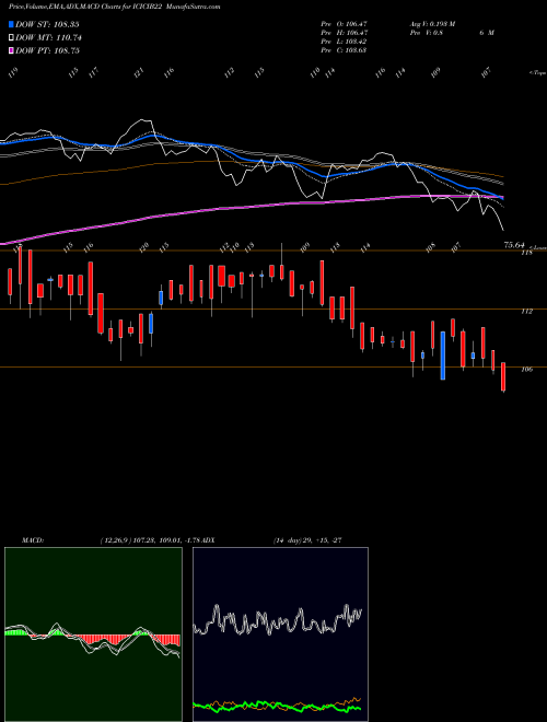 Munafa Icicipramc - Bharatiwin (ICICIB22) stock tips, volume analysis, indicator analysis [intraday, positional] for today and tomorrow