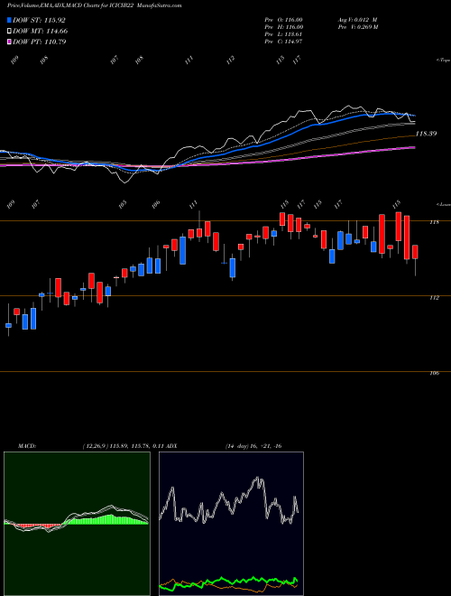MACD charts various settings share ICICIB22 Icicipramc - Bharatiwin NSE Stock exchange 