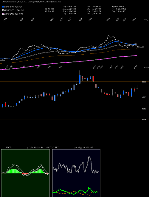 MACD charts various settings share ICICIBANK ICICI Bank Limited NSE Stock exchange 