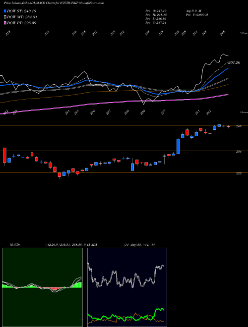 MACD charts various settings share ICICIBANKP Icicipramc - Icicibankp NSE Stock exchange 