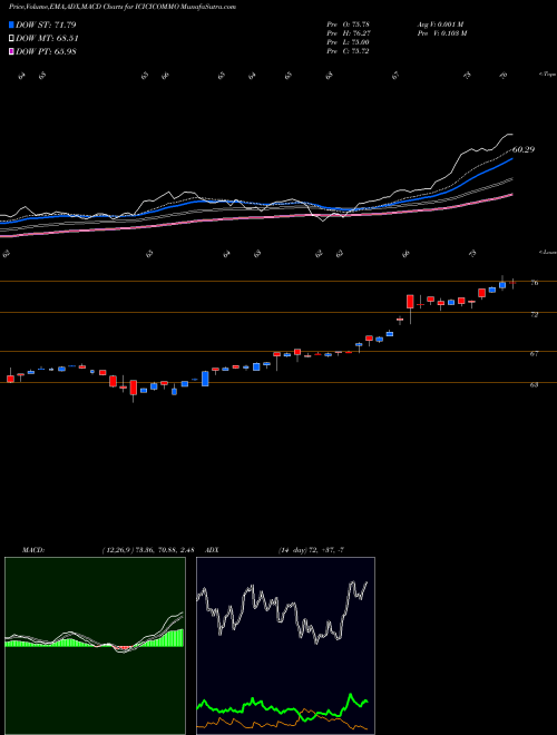 MACD charts various settings share ICICICOMMO Icicipramc - Icicicommo NSE Stock exchange 