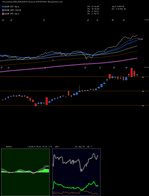 Munafa Icicipramc - Iciciconsu (ICICICONSU) stock tips, volume analysis, indicator analysis [intraday, positional] for today and tomorrow