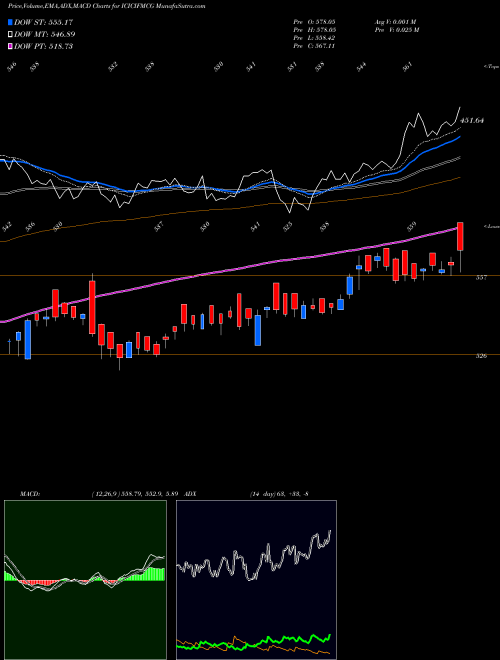 Munafa Icicipramc - Icicifmcg (ICICIFMCG) stock tips, volume analysis, indicator analysis [intraday, positional] for today and tomorrow